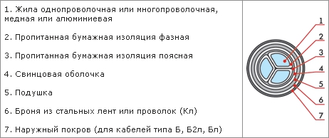 Конструктивные особенности кабеля СБГ