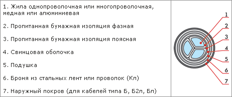 Конструктивные особенности кабеля СГ