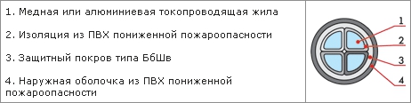 Конструктивные особенности кабеля АВБбШвнг-LS